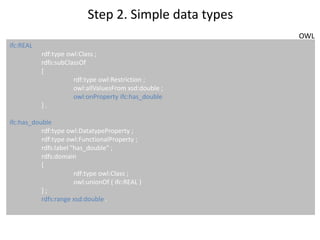 conversion procedure EXPRESS schema to OWL
IFC
Schema
Simple data type
Defined data type
Aggregation data type
SET data type --------
LIST & ARRAY data type --------
Constructed data type
SELECT data type --------
ENUMERATION data type --------
Entity data type
Attributes --------
Derive attr
WHERE rules
Functions
Rules
ifcOWL
Ontology
owl:class + owl:DatatypeProperty restriction
owl:class
owl:class
-------- owl:ObjectProperty restriction on
ifc:hasSet
-------- indirect subclass of ifc:List
owl:class
-------- owl:unionOf ( owl:classes )
-------- one of ( owl:NamedIndividuals )
owl:class
-------- object properties
-
-
-
-
 