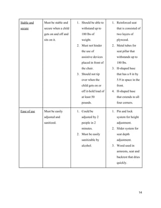 Stable and 
secure 
Must be stable and 
secure when a child 
gets on and off and 
sits on it. 
1. Should be able to 
withstand up to 
180 lbs of 
weight.  
2. Must not hinder 
the use of 
assistive devices 
placed in front of 
the chair. 
3. Should not tip 
over when the 
child gets on or 
off it­hold load of 
at least 50 
pounds.  
1. Reinforced seat 
that is consisted of 
two layers of 
plywood. 
2. Metal tubes for 
seat pillar that 
withstands up to 
180 lbs. 
3. H­shaped base 
that has a 8 in by 
5.9 in space in the 
front. 
4. H­shaped base 
that extends to all 
four corners. 
Ease of use  Must be easily 
adjusted and 
sanitized.  
1. Could be 
adjusted by 2 
people in 2 
minutes.  
2. Must be easily 
sanitizable by 
alcohol.  
1. Pin and lock 
system for height 
adjustment. 
2. Slider system for 
seat depth 
adjustment.  
3. Wood used in 
armrests, seat and 
backrest that dries 
quickly. 
  
 
   
14 
 