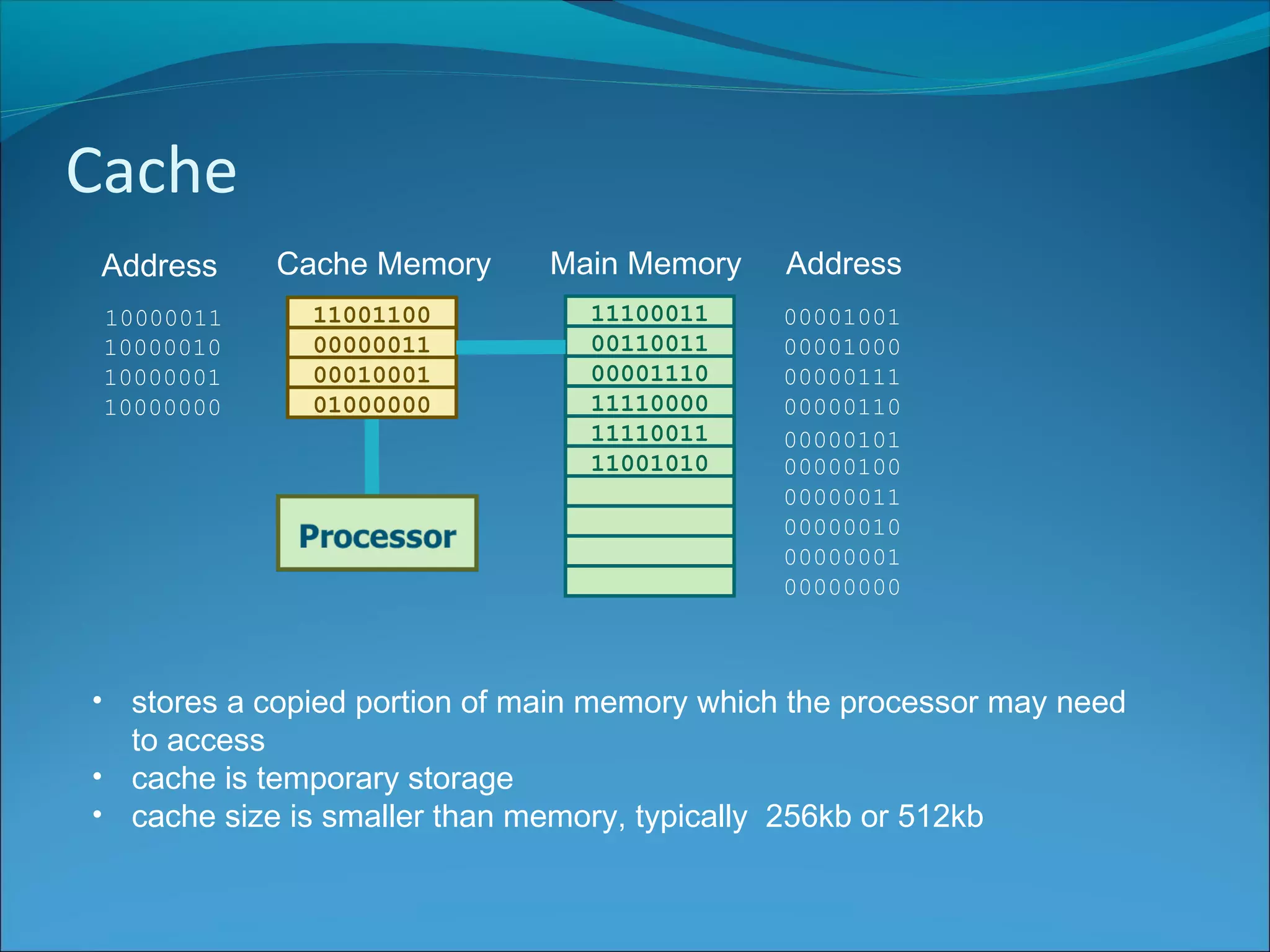 Cache
Main Memory Address
00000000
00000001
00000010
00000011
00000100
00000101
00000110
00000111
00001000
0000100111100011
00110011
00001110
11110000
11110011
11001010
11001100
00000011
00010001
01000000
Cache Memory
10000000
10000001
10000010
10000011
Address
• stores a copied portion of main memory which the processor may need
to access
• cache is temporary storage
• cache size is smaller than memory, typically 256kb or 512kb
 