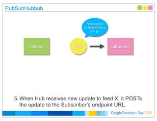 Developer DayGoogle 2010
PubSubHubbub
New update
to feed X! Here
you go.
Publisher SubscriberHub
5.When Hub receives new update to feed X, it POSTs
the update to the Subscriber’s endpoint URL.
 