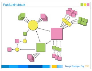 Developer DayGoogle 2010
PubSubHubbub
 