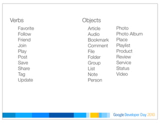 Developer DayGoogle 2010
Favorite
Follow
Friend
Join
Play
Post
Save
Share
Tag
Update
Article
Audio
Bookmark
Comment
File
Folder
Group
List
Note
Person
Photo
Photo Album
Place
Playlist
Product
Review
Service
Status
Video
Verbs Objects
 