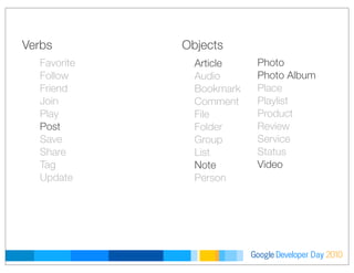 Developer DayGoogle 2010
Favorite
Follow
Friend
Join
Play
Post
Save
Share
Tag
Update
Article
Audio
Bookmark
Comment
File
Folder
Group
List
Note
Person
Photo
Photo Album
Place
Playlist
Product
Review
Service
Status
Video
Verbs Objects
 