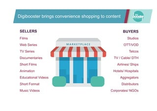 Digibooster brings convenience shopping to content
SELLERS BUYERSFilms
Web Series
TV Series
Documentaries
Short Films
Animation
Educational Videos
Short Format
Music Videos
Studios
OTT/VOD
Telcos
TV / Cable/ DTH
Airlines/ Ships
Hotels/ Hospitals
Aggregators
Distributors
Corporates/ NGOs
M A R K E T P L A C E 	
  
SELLERS BUYERS
 