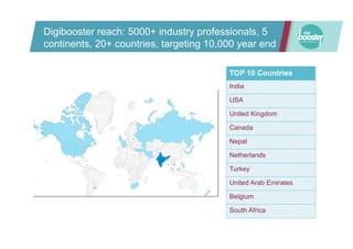 Digibooster reach: 5000+ industry professionals, 5
continents, 20+ countries, targeting 10,000 year end
TOP 10 Countries
India
USA
United Kingdom
Canada
Nepal
Netherlands
Turkey
United Arab Emirates
Belgium
South Africa
 