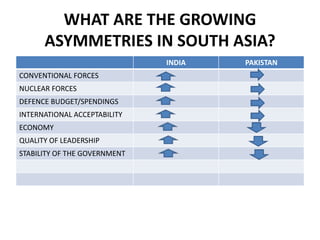 WHAT ARE THE GROWING
ASYMMETRIES IN SOUTH ASIA?
INDIA PAKISTAN
CONVENTIONAL FORCES
NUCLEAR FORCES
DEFENCE BUDGET/SPENDINGS
INTERNATIONAL ACCEPTABILITY
ECONOMY
QUALITY OF LEADERSHIP
STABILITY OF THE GOVERNMENT
 