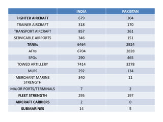 INDIA PAKISTAN
FIGHTER AIRCRAFT 679 304
TRAINER AIRCRAFT 318 170
TRANSPORT AIRCRAFT 857 261
SERVICABLE AIRPORTS 346 151
TANKs 6464 2924
AFVs 6704 2828
SPGs 290 465
TOWED ARTILLERY 7414 3278
MLRS 292 134
MERCHANT MARINE
STRENGTH
340 11
MAJOR PORTS/TERMINALS 7 2
FLEET STRENGTH 295 197
AIRCRAFT CARRIERS 2 0
SUBMARINES 14 5
 