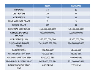 INDIA PAKISTAN
FRIGATES 14 10
DESTROYERS 10 0
CORVETTES 26 0
MINE WARFARE CRAFT 6 3
PATROL CRAFT 135 12
EXTERNAL DEBT (USD) 459,100,000,000 58,100,000,000
ANNUAL DEFENCE
BUDGET
40,000,000,000 7,000,000,000
FE RESERVE (USD) 370,700,000,000 17,300,000,000
PURCHASING POWER
PARITY
7,411,000,000,000 884,200,000,000
LABOR FORCE 492,400,000 61,550,000
OIL PRODUCTION BPD 767,600 BBL 93,630 BBL
OIL CONSUMPTION BPD 3,510,000 BBL 440,000 BBL
PROVEN OIL RESERVES BPD 5,675,000,000 BBL 371,000,000 BBL
ROAD WAY COVERAGE
(KM)
63,974 KM 7,791 KM
 