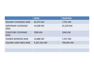 INDIA PAKISTAN
RAILWAY COVERAGE (KM) 63,974 KM 7,791 KM
WATERWAY COVERAGE
(KM)
14,500 KM 25,220 KM
COASTLINE COVERAGE
(KM)
7000 KM 1046 KM
SHARED BORDERS (KM) 13,888 KM 7,257 KM
SQUARE LAND AREA (KM) 3,287,263 KM 796,095 KM
 