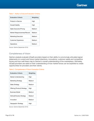 Table 1. Ability to Execute Evaluation Criteria
Evaluation Criteria Weighting
Product or Service High
Overall Viability High
Sales Execution/Pricing Medium
Market Responsiveness/Record Medium
Marketing Execution Medium
Customer Experience Medium
Operations Medium
Source: Gartner (September 2015)
Completeness of Vision
Gartner analysts evaluate UCaaS providers based on their ability to convincingly articulate logical
statements on current and future market directions, innovations, customer needs and competitive
forces and how well these map to Gartner's overall understanding of the marketplace. Ultimately,
UCaaS providers are rated on their understanding of how market forces can be exploited to create
opportunities for providers and their clients.
Table 2. Completeness of Vision Evaluation Criteria
Evaluation Criteria Weighting
Market Understanding High
Marketing Strategy Medium
Sales Strategy Medium
Offering (Product) Strategy High
Business Model Medium
Vertical/Industry Strategy Medium
Innovation Medium
Geographic Strategy High
Source: Gartner (September 2015)
Page 30 of 38 Gartner, Inc. | G00270209
 