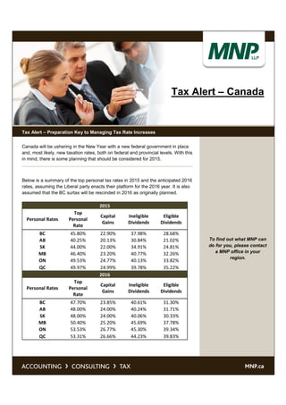 
Canada will be ushering in the New Year with a new federal government in place
and, most likely, new taxation rates, both on federal and provincial levels. With this
in mind, there is some planning that should be considered for 2015.
Below is a summary of the top personal tax rates in 2015 and the anticipated 2016
rates, assuming the Liberal party enacts their platform for the 2016 year. It is also
assumed that the BC surtax will be rescinded in 2016 as originally planned.
2015
Personal Rates
Top
Personal
Rate
Capital
Gains
Ineligible
Dividends
Eligible
Dividends
BC 45.80% 22.90% 37.98% 28.68%
AB 40.25% 20.13% 30.84% 21.02%
SK 44.00% 22.00% 34.91% 24.81%
MB 46.40% 23.20% 40.77% 32.26%
ON 49.53% 24.77% 40.13% 33.82%
QC 49.97% 24.99% 39.78% 35.22%
2016
Personal Rates
Top
Personal
Rate
Capital
Gains
Ineligible
Dividends
Eligible
Dividends
BC 47.70% 23.85% 40.61% 31.30%
AB 48.00% 24.00% 40.24% 31.71%
SK 48.00% 24.00% 40.06% 30.33%
MB 50.40% 25.20% 45.69% 37.78%
ON 53.53% 26.77% 45.30% 39.34%
QC 53.31% 26.66% 44.23% 39.83%
Tax Alert – Preparation Key to Managing Tax Rate Increases
Tax Alert – Canada
To find out what MNP can
do for you, please contact
a MNP office in your
region.
 