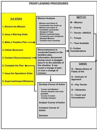 Reconnaissance Operational Order BEB FSC TACSOP | PPTX
