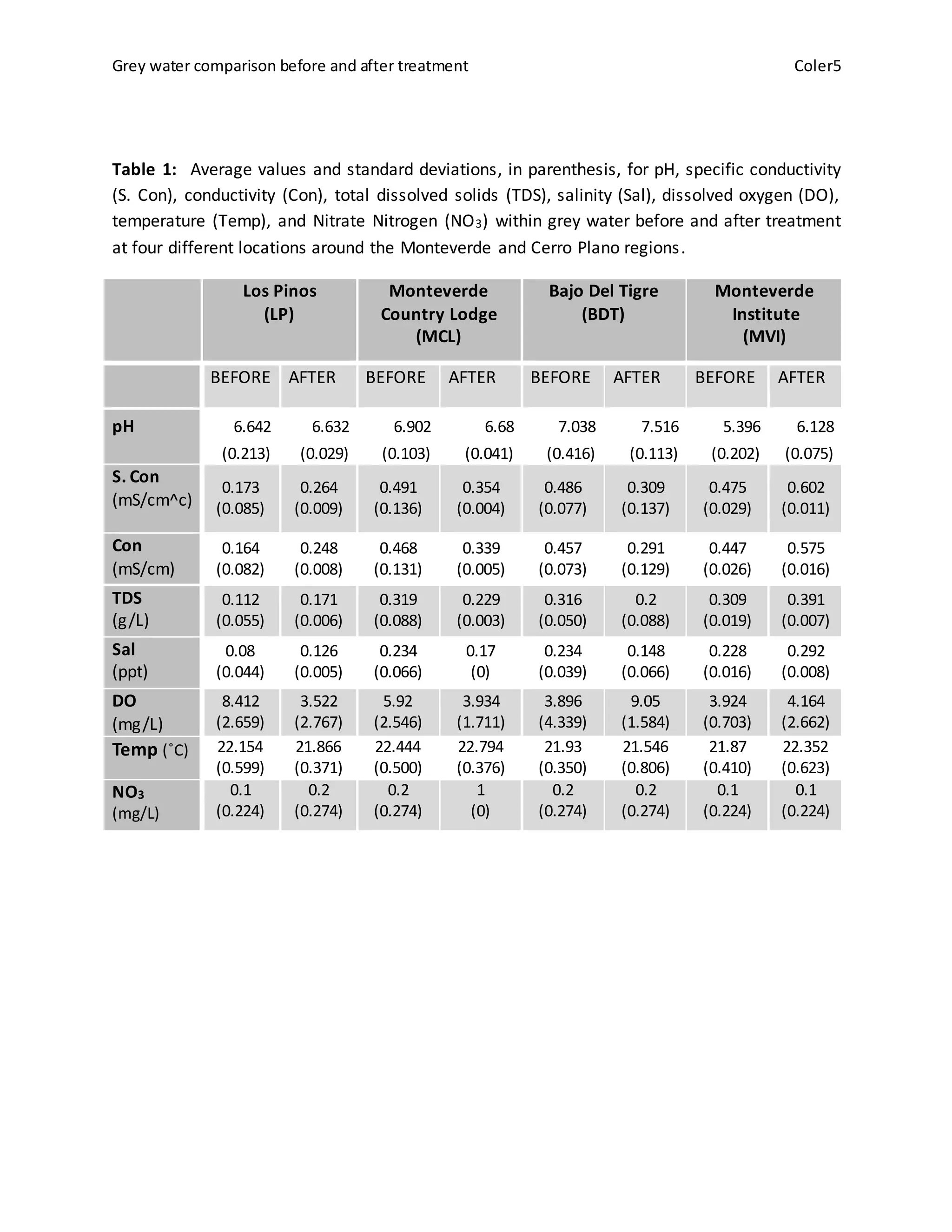 Grey water comparison before and after treatment Coler5
Table 1: Average values and standard deviations, in parenthesis, for pH, specific conductivity
(S. Con), conductivity (Con), total dissolved solids (TDS), salinity (Sal), dissolved oxygen (DO),
temperature (Temp), and Nitrate Nitrogen (NO3) within grey water before and after treatment
at four different locations around the Monteverde and Cerro Plano regions.
Los Pinos
(LP)
Monteverde
Country Lodge
(MCL)
Bajo Del Tigre
(BDT)
Monteverde
Institute
(MVI)
BEFORE AFTER BEFORE AFTER BEFORE AFTER BEFORE AFTER
pH 6.642
(0.213)
6.632
(0.029)
6.902
(0.103)
6.68
(0.041)
7.038
(0.416)
7.516
(0.113)
5.396
(0.202)
6.128
(0.075)
S. Con
(mS/cm^c)
0.173
(0.085)
0.264
(0.009)
0.491
(0.136)
0.354
(0.004)
0.486
(0.077)
0.309
(0.137)
0.475
(0.029)
0.602
(0.011)
Con
(mS/cm)
0.164
(0.082)
0.248
(0.008)
0.468
(0.131)
0.339
(0.005)
0.457
(0.073)
0.291
(0.129)
0.447
(0.026)
0.575
(0.016)
TDS
(g/L)
0.112
(0.055)
0.171
(0.006)
0.319
(0.088)
0.229
(0.003)
0.316
(0.050)
0.2
(0.088)
0.309
(0.019)
0.391
(0.007)
Sal
(ppt)
0.08
(0.044)
0.126
(0.005)
0.234
(0.066)
0.17
(0)
0.234
(0.039)
0.148
(0.066)
0.228
(0.016)
0.292
(0.008)
DO
(mg/L)
8.412
(2.659)
3.522
(2.767)
5.92
(2.546)
3.934
(1.711)
3.896
(4.339)
9.05
(1.584)
3.924
(0.703)
4.164
(2.662)
Temp (˚C) 22.154
(0.599)
21.866
(0.371)
22.444
(0.500)
22.794
(0.376)
21.93
(0.350)
21.546
(0.806)
21.87
(0.410)
22.352
(0.623)
NO3
(mg/L)
0.1
(0.224)
0.2
(0.274)
0.2
(0.274)
1
(0)
0.2
(0.274)
0.2
(0.274)
0.1
(0.224)
0.1
(0.224)
 