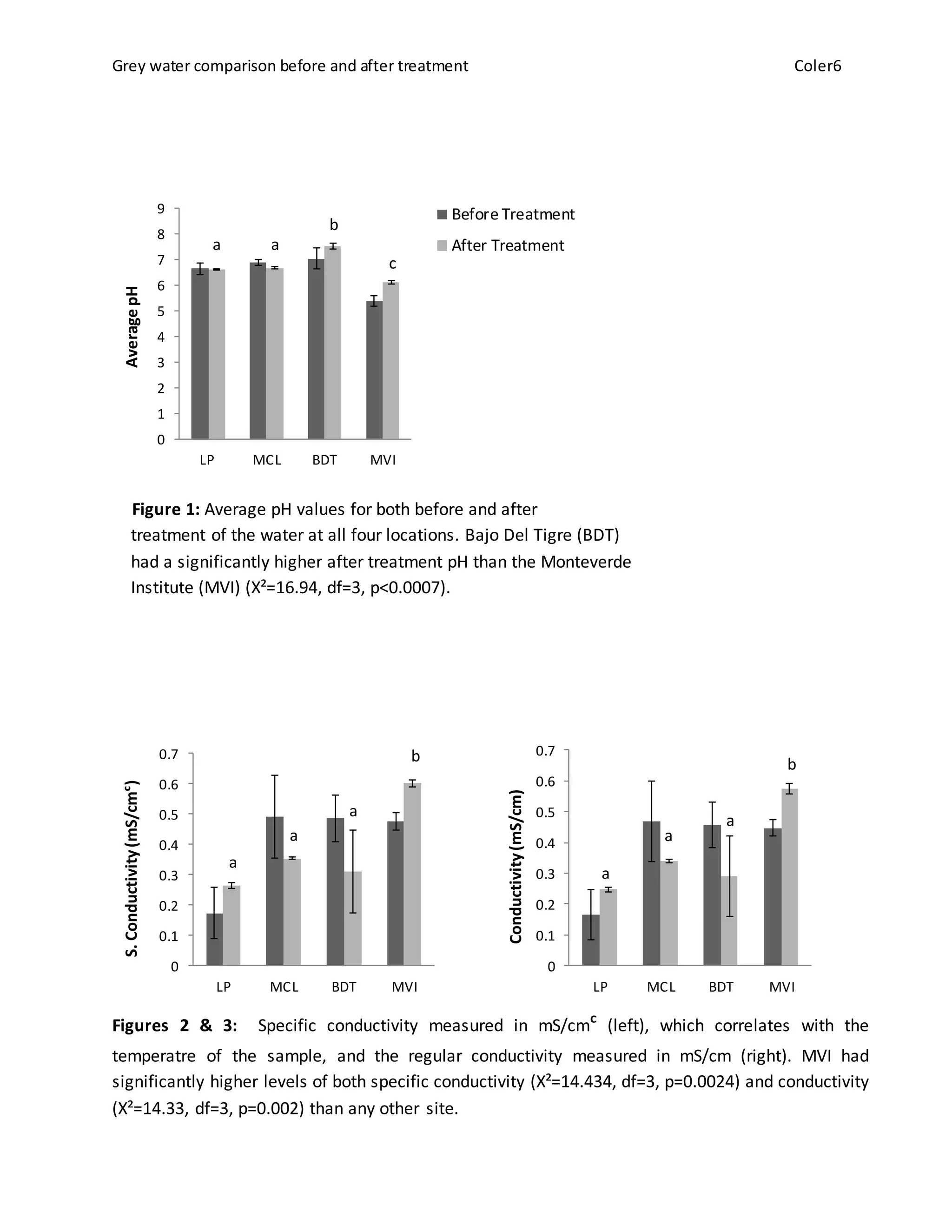 Grey water comparison before and after treatment Coler6
Figure 1: Average pH values for both before and after
treatment of the water at all four locations. Bajo Del Tigre (BDT)
had a significantly higher after treatment pH than the Monteverde
Institute (MVI) (X²=16.94, df=3, p<0.0007).
Figures 2 & 3: Specific conductivity measured in mS/cmᶜ (left), which correlates with the
temperatre of the sample, and the regular conductivity measured in mS/cm (right). MVI had
significantly higher levels of both specific conductivity (X²=14.434, df=3, p=0.0024) and conductivity
(X²=14.33, df=3, p=0.002) than any other site.
0
1
2
3
4
5
6
7
8
9
LP MCL BDT MVI
AveragepH
Before Treatment
After Treatment
0
0.1
0.2
0.3
0.4
0.5
0.6
0.7
LP MCL BDT MVI
S.Conductivity(mS/cmᶜ)
0
0.1
0.2
0.3
0.4
0.5
0.6
0.7
LP MCL BDT MVI
Conductivity(mS/cm)
a
a
a
a
a
a
b
c
a
a
a
b b
 