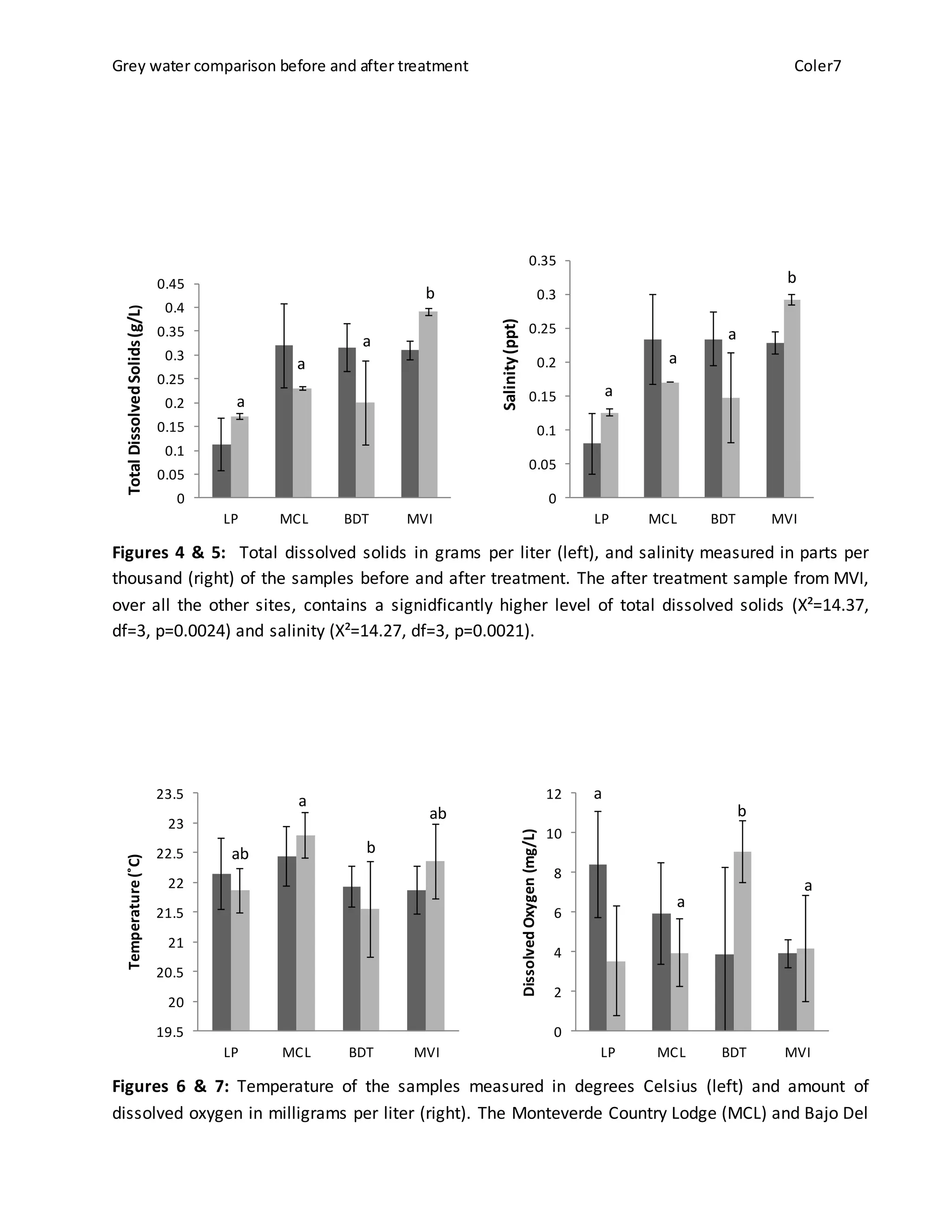 Grey water comparison before and after treatment Coler7
Figures 4 & 5: Total dissolved solids in grams per liter (left), and salinity measured in parts per
thousand (right) of the samples before and after treatment. The after treatment sample from MVI,
over all the other sites, contains a signidficantly higher level of total dissolved solids (X²=14.37,
df=3, p=0.0024) and salinity (X²=14.27, df=3, p=0.0021).
Figures 6 & 7: Temperature of the samples measured in degrees Celsius (left) and amount of
dissolved oxygen in milligrams per liter (right). The Monteverde Country Lodge (MCL) and Bajo Del
0
0.05
0.1
0.15
0.2
0.25
0.3
0.35
0.4
0.45
LP MCL BDT MVI
TotalDissolvedSolids(g/L)
a
a
a
b
0
0.05
0.1
0.15
0.2
0.25
0.3
0.35
LP MCL BDT MVI
Salinity(ppt)
a
a
a
b
19.5
20
20.5
21
21.5
22
22.5
23
23.5
LP MCL BDT MVI
Temperature(˚C)
ab
a
b
ab
0
2
4
6
8
10
12
LP MCL BDT MVI
DissolvedOxygen(mg/L)
a
a
b
a
 