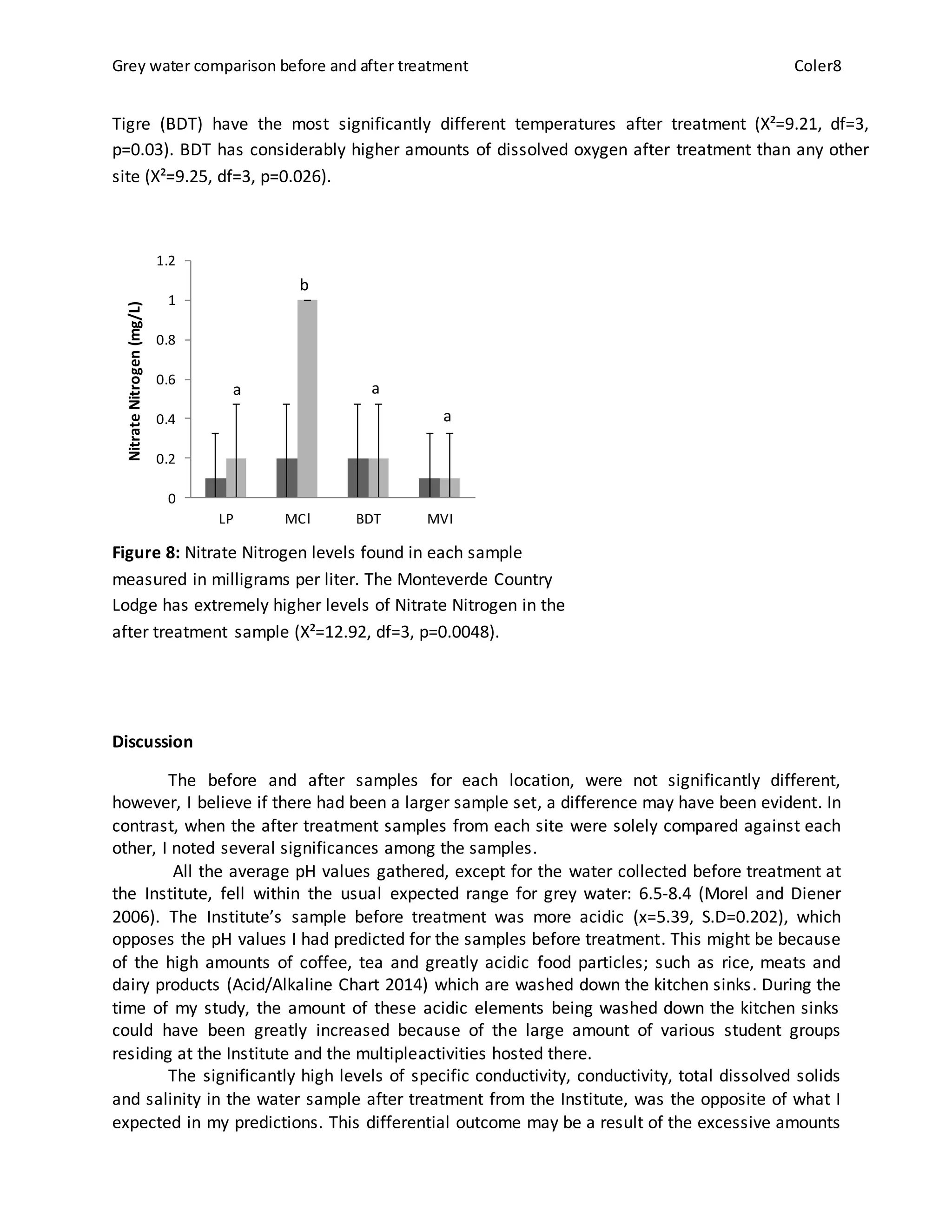 Grey water comparison before and after treatment Coler8
Tigre (BDT) have the most significantly different temperatures after treatment (X²=9.21, df=3,
p=0.03). BDT has considerably higher amounts of dissolved oxygen after treatment than any other
site (X²=9.25, df=3, p=0.026).
Figure 8: Nitrate Nitrogen levels found in each sample
measured in milligrams per liter. The Monteverde Country
Lodge has extremely higher levels of Nitrate Nitrogen in the
after treatment sample (X²=12.92, df=3, p=0.0048).
Discussion
The before and after samples for each location, were not significantly different,
however, I believe if there had been a larger sample set, a difference may have been evident. In
contrast, when the after treatment samples from each site were solely compared against each
other, I noted several significances among the samples.
All the average pH values gathered, except for the water collected before treatment at
the Institute, fell within the usual expected range for grey water: 6.5-8.4 (Morel and Diener
2006). The Institute’s sample before treatment was more acidic (x=5.39, S.D=0.202), which
opposes the pH values I had predicted for the samples before treatment. This might be because
of the high amounts of coffee, tea and greatly acidic food particles; such as rice, meats and
dairy products (Acid/Alkaline Chart 2014) which are washed down the kitchen sinks. During the
time of my study, the amount of these acidic elements being washed down the kitchen sinks
could have been greatly increased because of the large amount of various student groups
residing at the Institute and the multipleactivities hosted there.
The significantly high levels of specific conductivity, conductivity, total dissolved solids
and salinity in the water sample after treatment from the Institute, was the opposite of what I
expected in my predictions. This differential outcome may be a result of the excessive amounts
0
0.2
0.4
0.6
0.8
1
1.2
LP MCl BDT MVI
NitrateNitrogen(mg/L)
a
b
a
a
 
