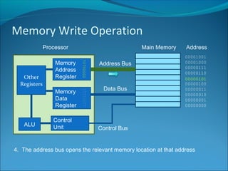 Memory Write Operation
ALU
Control
Unit
Memory
Data
Register
Memory
Address
RegisterOther
Registers
Processor Main Memory Address
00000000
00000001
00000010
00000011
00000100
00000101
00000110
00000111
00001000
00001001
Address Bus
Data Bus
Control Bus
4. The address bus opens the relevant memory location at that address
 