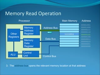 Memory Read Operation
ALU
Control
Unit
Memory
Data
Register
Memory
Address
RegisterOther
Registers
Processor Main Memory Address
00000000
00000001
00000010
00000011
00000100
00000101
00000110
00000111
00001000
00001001
Address Bus
Data Bus
Control Bus
3. The address bus opens the relevant memory location at that address
11110011
 