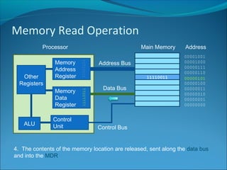 Memory Read Operation
ALU
Control
Unit
Memory
Data
Register
Memory
Address
RegisterOther
Registers
Processor Main Memory Address
00000000
00000001
00000010
00000011
00000100
00000101
00000110
00000111
00001000
00001001
Address Bus
Data Bus
Control Bus
4. The contents of the memory location are released, sent along the data bus
and into the MDR
11110011
 