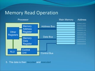 Memory Read Operation
ALU
Control
Unit
Memory
Data
Register
Memory
Address
RegisterOther
Registers
Processor Main Memory Address
00000000
00000001
00000010
00000011
00000100
00000101
00000110
00000111
00001000
00001001
Address Bus
Data Bus
Control Bus
5. The data is then decoded and executed
 