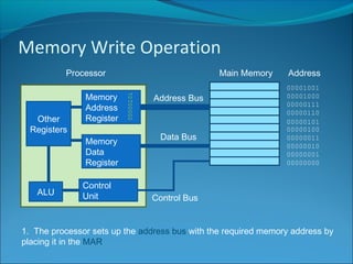 Memory Write Operation
ALU
Control
Unit
Memory
Data
Register
Memory
Address
RegisterOther
Registers
Processor Main Memory Address
00000000
00000001
00000010
00000011
00000100
00000101
00000110
00000111
00001000
00001001
Address Bus
Data Bus
Control Bus
1. The processor sets up the address bus with the required memory address by
placing it in the MAR
 