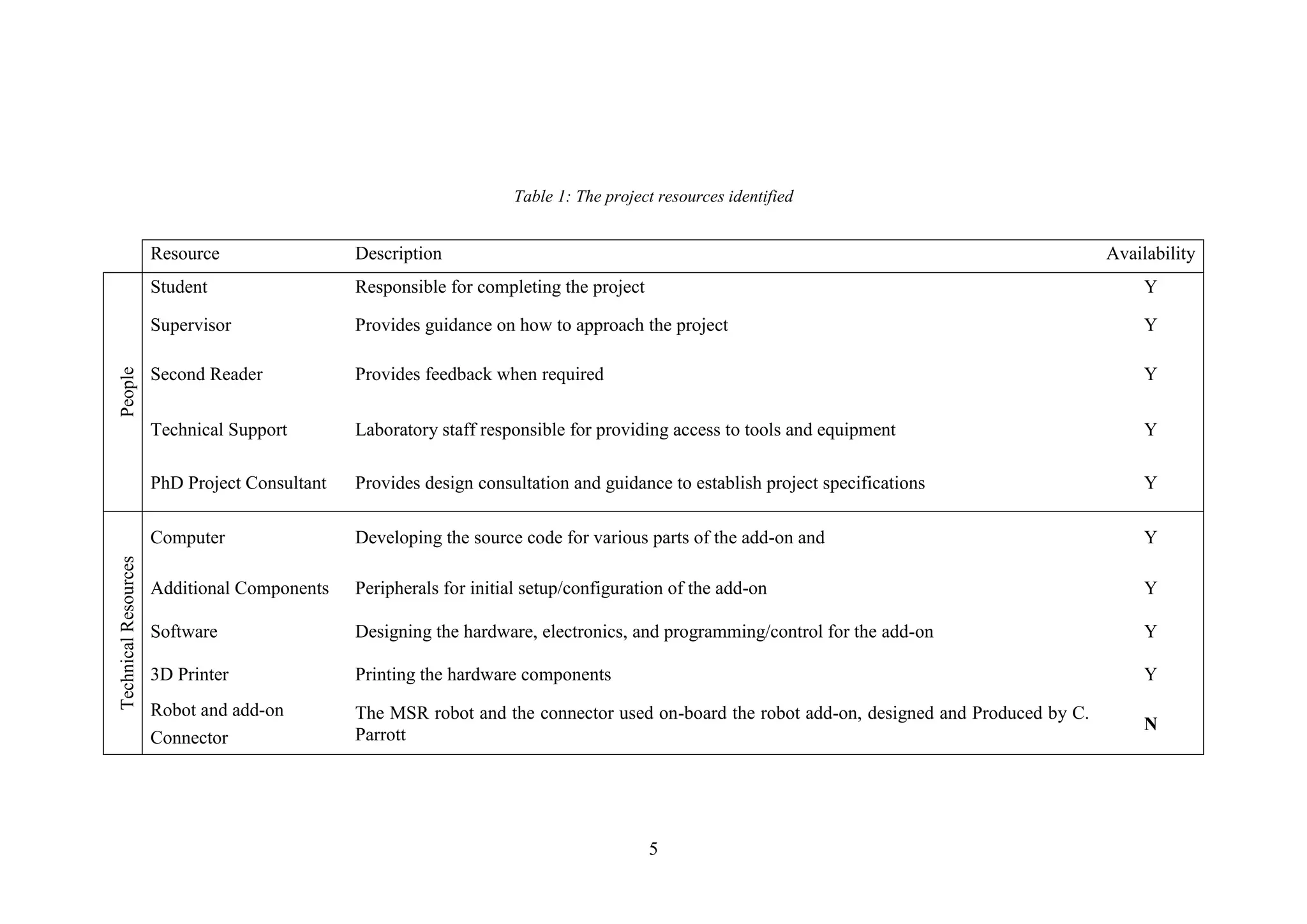 5
Table 1: The project resources identified
Resource Description Availability
People
Student Responsible for completing the project Y
Supervisor Provides guidance on how to approach the project Y
Second Reader Provides feedback when required Y
Technical Support Laboratory staff responsible for providing access to tools and equipment Y
PhD Project Consultant Provides design consultation and guidance to establish project specifications Y
TechnicalResources
Computer Developing the source code for various parts of the add-on and Y
Additional Components Peripherals for initial setup/configuration of the add-on Y
Software Designing the hardware, electronics, and programming/control for the add-on Y
3D Printer Printing the hardware components Y
Robot and add-on
Connector
The MSR robot and the connector used on-board the robot add-on, designed and Produced by C.
Parrott
N
 