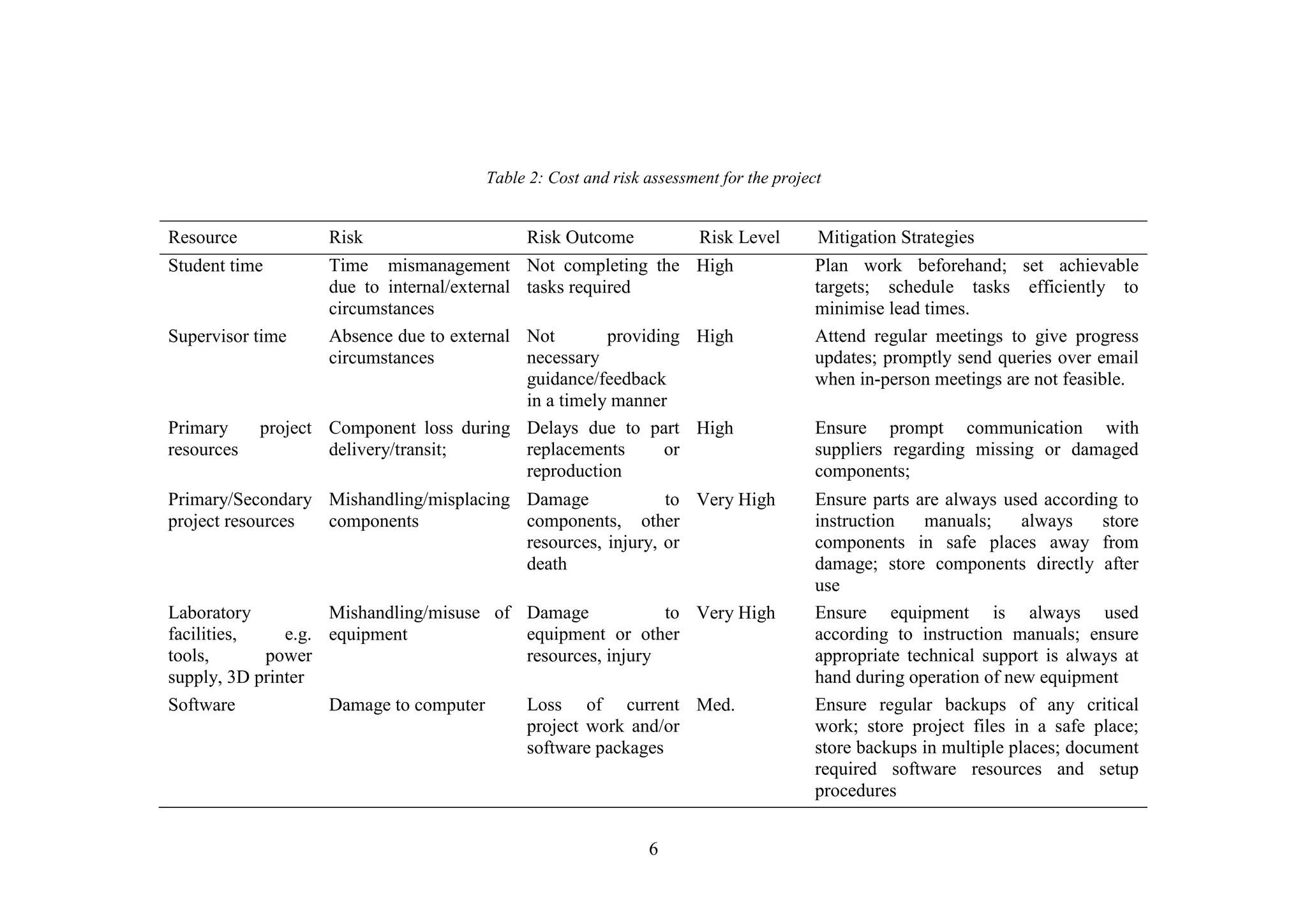 6
Table 2: Cost and risk assessment for the project
Resource Risk Risk Outcome Risk Level Mitigation Strategies
Student time Time mismanagement
due to internal/external
circumstances
Not completing the
tasks required
High Plan work beforehand; set achievable
targets; schedule tasks efficiently to
minimise lead times.
Supervisor time Absence due to external
circumstances
Not providing
necessary
guidance/feedback
in a timely manner
High Attend regular meetings to give progress
updates; promptly send queries over email
when in-person meetings are not feasible.
Primary project
resources
Component loss during
delivery/transit;
Delays due to part
replacements or
reproduction
High Ensure prompt communication with
suppliers regarding missing or damaged
components;
Primary/Secondary
project resources
Mishandling/misplacing
components
Damage to
components, other
resources, injury, or
death
Very High Ensure parts are always used according to
instruction manuals; always store
components in safe places away from
damage; store components directly after
use
Laboratory
facilities, e.g.
tools, power
supply, 3D printer
Mishandling/misuse of
equipment
Damage to
equipment or other
resources, injury
Very High Ensure equipment is always used
according to instruction manuals; ensure
appropriate technical support is always at
hand during operation of new equipment
Software Damage to computer Loss of current
project work and/or
software packages
Med. Ensure regular backups of any critical
work; store project files in a safe place;
store backups in multiple places; document
required software resources and setup
procedures
 