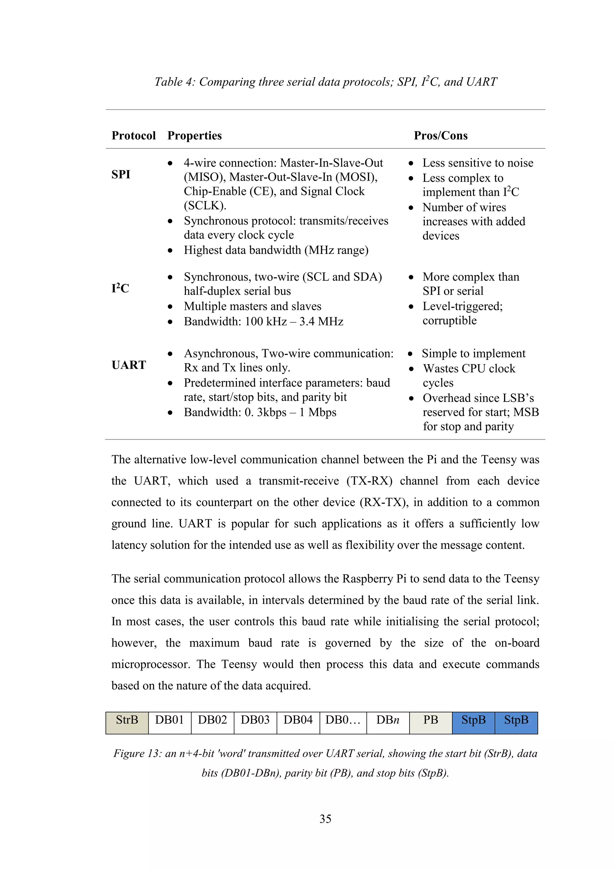35
Table 4: Comparing three serial data protocols; SPI, I2
C, and UART
The alternative low-level communication channel between the Pi and the Teensy was
the UART, which used a transmit-receive (TX-RX) channel from each device
connected to its counterpart on the other device (RX-TX), in addition to a common
ground line. UART is popular for such applications as it offers a sufficiently low
latency solution for the intended use as well as flexibility over the message content.
The serial communication protocol allows the Raspberry Pi to send data to the Teensy
once this data is available, in intervals determined by the baud rate of the serial link.
In most cases, the user controls this baud rate while initialising the serial protocol;
however, the maximum baud rate is governed by the size of the on-board
microprocessor. The Teensy would then process this data and execute commands
based on the nature of the data acquired.
StrB DB01 DB02 DB03 DB04 DB0… DBn PB StpB StpB
Figure 13: an n+4-bit 'word' transmitted over UART serial, showing the start bit (StrB), data
bits (DB01-DBn), parity bit (PB), and stop bits (StpB).
Protocol Properties Pros/Cons
SPI
 4-wire connection: Master-In-Slave-Out
(MISO), Master-Out-Slave-In (MOSI),
Chip-Enable (CE), and Signal Clock
(SCLK).
 Synchronous protocol: transmits/receives
data every clock cycle
 Highest data bandwidth (MHz range)
 Less sensitive to noise
 Less complex to
implement than I2
C
 Number of wires
increases with added
devices
I2C
 Synchronous, two-wire (SCL and SDA)
half-duplex serial bus
 Multiple masters and slaves
 Bandwidth: 100 kHz – 3.4 MHz
 More complex than
SPI or serial
 Level-triggered;
corruptible
UART
 Asynchronous, Two-wire communication:
Rx and Tx lines only.
 Predetermined interface parameters: baud
rate, start/stop bits, and parity bit
 Bandwidth: 0. 3kbps – 1 Mbps
 Simple to implement
 Wastes CPU clock
cycles
 Overhead since LSB’s
reserved for start; MSB
for stop and parity
 