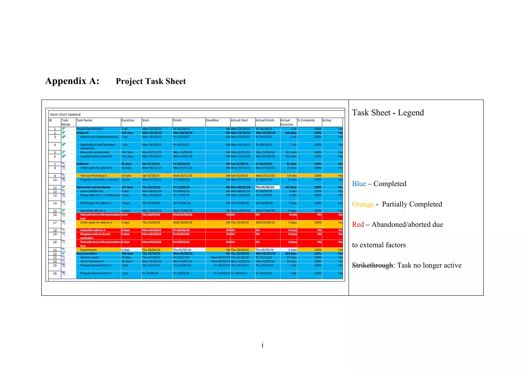 i
Appendix A: Project Task Sheet
Task Sheet - Legend
Blue – Completed
Orange - Partially Completed
Red – Abandoned/aborted due
to external factors
Strikethrough: Task no longer active
 