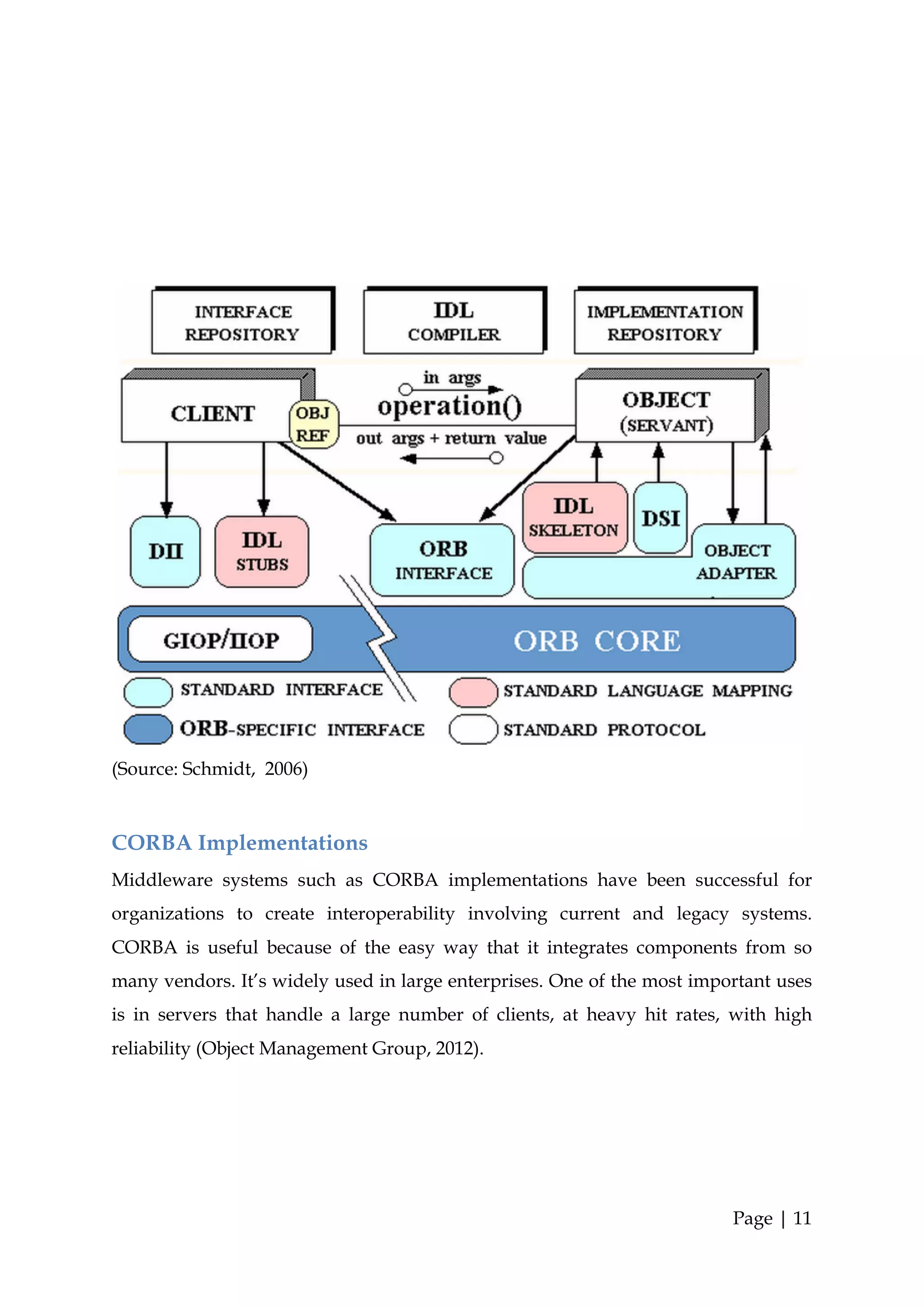 (Source: Schmidt, 2006)



CORBA Implementations
Middleware systems such as CORBA implementations have been successful for
organizations to create interoperability involving current and legacy systems.
CORBA is useful because of the easy way that it integrates components from so
many vendors. It’s widely used in large enterprises. One of the most important uses
is in servers that handle a large number of clients, at heavy hit rates, with high
reliability (Object Management Group, 2012).




                                                                         Page | 11
 