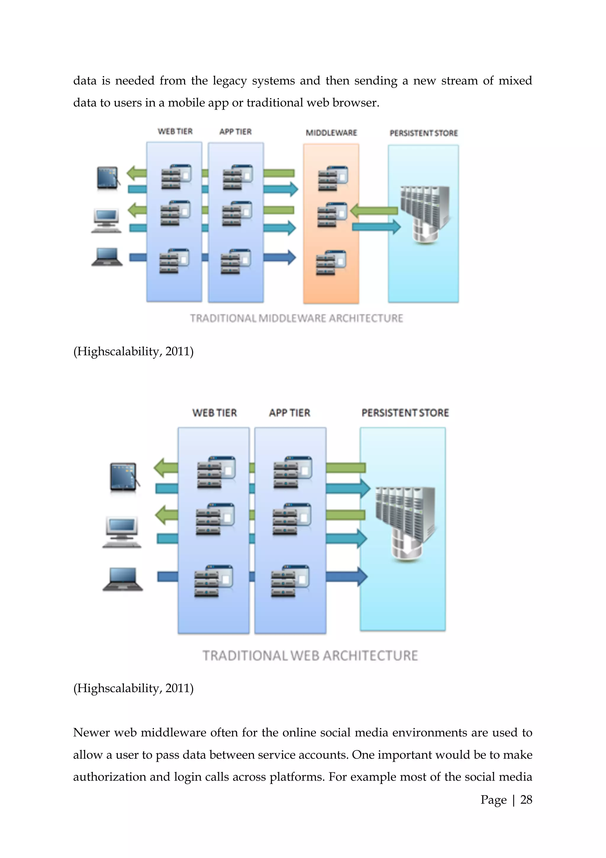 data is needed from the legacy systems and then sending a new stream of mixed
data to users in a mobile app or traditional web browser.




(Highscalability, 2011)




(Highscalability, 2011)


Newer web middleware often for the online social media environments are used to
allow a user to pass data between service accounts. One important would be to make
authorization and login calls across platforms. For example most of the social media
                                                                          Page | 28
 