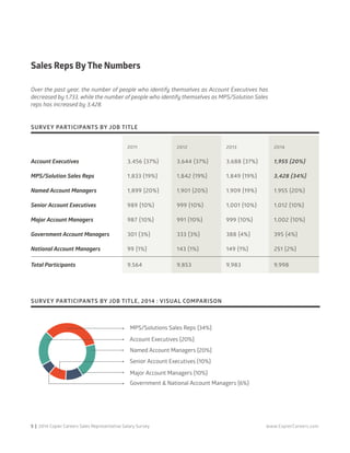 5 | 2014 Copier Careers Sales Representative Salary Survey www.CopierCareers.com
Sales Reps By The Numbers
Over the past year, the number of people who identify themselves as Account Executives has
decreased by 1,733, while the number of people who identify themselves as MPS/Solution Sales
reps has increased by 3,428.
SURVEY PARTICIPANTS BY JOB TITLE
2011 2012 2013 2014
Account Executives 3,456 {37%} 3,644 {37%} 3,688 {37%} 1,955 {20%}
MPS/Solution Sales Reps 1,833 {19%} 1,842 {19%} 1,849 {19%} 3,428 {34%}
Named Account Managers 1,899 {20%} 1,901 {20%} 1,909 {19%} 1,955 {20%}
Senior Account Executives 989 {10%} 999 {10%} 1,001 {10%} 1,012 {10%}
Major Account Managers 987 {10%} 991 {10%} 999 {10%} 1,002 {10%}
Government Account Managers 301 {3%} 333 {3%} 388 {4%} 395 {4%}
National Account Managers 99 {1%} 143 {1%} 149 {1%} 251 {2%}
Total Participants 9,564 9,853 9,983 9,998
SURVEY PARTICIPANTS BY JOB TITLE, 2014 : VISUAL COMPARISON
Account Executives {20%}
MPS/Solutions Sales Reps {34%}
Named Account Managers {20%}
Senior Account Executives {10%}
Major Account Managers {10%}
Government & National Account Managers {6%}
JOB
TITLE
 