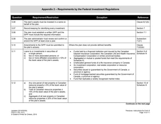 Updated (2014/02/05)
FSCO (1161.1E-I)
© Queen's Printer for Ontario, 2014
Pensions- Instructions for Form 8
Page 10 of 11
Appendix 2 – Requirements by the Federal Investment Regulations
Question Requirement/Restriction Exception Reference
5.06 The plan's assets must be invested in a name on
behalf of the plan.
Clause 6(1)(b)
5.07 Record-keeping for identifying every investment. Section 7
5.08 The plan must establish a written SIPP and the
SIPP must include the required information.
Section 7.1
5.09 The plan administrator must review and confirm or
amend the SIPP at least once a year.
Subsection
7.2(1)
5.10 Amendments to the SIPP must be submitted to
the plan’s actuary.
Where the plan does not provide defined benefits. Clause
7.2(2)(b)
5.11 Loans to or investments in securities of:
a) a single person;
b) two or more associated persons; or
c) two or more affiliated corporations ≤ 10% of
the book value of the plan’s assets.
 Funds held by a financial institution and insured by the Canadian
Deposit Insurance Corporation, the Canadian Life and Health Insurance
Compensation Corporation or similar provincial bodies;
 Segregated or mutual or pooled funds that meet the requirements of
Schedule III;
 Unallocated general funds of a life insurance company in Canada;
 An investment corporation, real estate corporation or resource
corporation;
 Securities issued or guaranteed by the Government of Canada, a
province or agency;
 Fund of mortgage-backed securities guaranteed by the Government of
Canada, a province or agency;
 Fund that replicates a widely recognized market index.
Section 9 of
Schedule III
5.12 a) Any one parcel of real property or Canadian
resource property ≤ 5% of the book value of
the plan’s assets;
b) Total of Canadian resource properties ≤
15% of the book value of the plan’s assets;
and
c) Aggregate of all real property or Canadian
resource properties ≤ 25% of the book value
of the plan’s assets.
Section 10 of
Schedule III
Continues on the next page
 