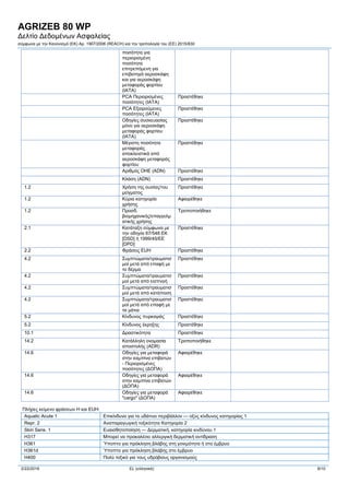 AGRIZEB 80 WP
Δελτίο Δεδομένων Ασφαλείας
σύμφωνα με την Κανονισμό (ΕΚ) Αρ. 1907/2006 (REACH) και την τροπολογία του (ΕE) 2015/830
2/22/2016 EL (ελληνικά) 9/10
ποσότητα για
περιορισμένη
ποσότητα
επιτρεπόμενη για
επιβατηγά αεροσκάφη
και για αεροσκάφη
μεταφοράς φορτίου
(ΙΑΤΑ)
PCA Περιορισμένες
ποσότητες (IATA)
Προστέθηκε
PCA Εξαιρούμενες
ποσότητες (IATA)
Προστέθηκε
Οδηγίες συσκευασίας
μόνο για αεροσκάφη
μεταφοράς φορτίου
(ΙΑΤΑ)
Προστέθηκε
Μέγιστη ποσότητα
μεταφοράς
αποκλειστικά από
αεροσκάφη μεταφοράς
φορτίου
Προστέθηκε
Αριθμός ΟΗΕ (ADN) Προστέθηκε
Κλάση (ADN) Προστέθηκε
1.2 Χρήση της ουσίας/του
μείγματος
Προστέθηκε
1.2 Κύρια κατηγορία
χρήσης
Αφαιρέθηκε
1.2 Προσδ.
βιομηχανικής/επαγγελμ
ατικής χρήσης
Τροποποιήθηκε
2.1 Κατάταξη σύμφωνα με
την οδηγία 67/548 ΕΚ
[DSD] ή 1999/45/ΕΕ
[DPD]
Προστέθηκε
2.2 Φράσεις EUH Προστέθηκε
4.2 Συμπτώματα/τραυματισ
μοί μετά από επαφή με
το δέρμα
Προστέθηκε
4.2 Συμπτώματα/τραυματισ
μοί μετά από εισπνοή
Προστέθηκε
4.2 Συμπτώματα/τραυματισ
μοί μετά από κατάποση
Προστέθηκε
4.2 Συμπτώματα/τραυματισ
μοί μετά από επαφή με
τα μάτια
Προστέθηκε
5.2 Κίνδυνος πυρκαγιάς Προστέθηκε
5.2 Κίνδυνος έκρηξης Προστέθηκε
10.1 Δραστικότητα Προστέθηκε
14.2 Κατάλληλη ονομασία
αποστολής (ADR)
Τροποποιήθηκε
14.6 Οδηγίες για μεταφορά
στην καμπίνα επιβατών
- Περιορισμένες
ποσότητες (ΔΟΠΑ)
Αφαιρέθηκε
14.6 Οδηγίες για μεταφορά
στην καμπίνα επιβατών
(ΔΟΠΑ)
Αφαιρέθηκε
14.6 Οδηγίες για μεταφορά
"cargo" (ΔΟΠΑ)
Αφαιρέθηκε
Πλήρες κείμενο φράσεων Η και EUH:
Aquatic Acute 1 Επικίνδυνο για το υδάτινο περιβάλλον — οξύς κίνδυνος κατηγορίας 1
Repr. 2 Αναπαραγωγική τοξικότητα Κατηγορία 2
Skin Sens. 1 Ευαισθητοποίηση — Δερματική, κατηγορία κινδύνου 1
H317 Μπορεί να προκαλέσει αλλεργική δερματική αντίδραση
H361 Ύποπτο για πρόκληση βλάβης στη γονιμότητα ή στο έμβρυο
H361d Ύποπτο για πρόκληση βλάβης στο έμβρυο
H400 Πολύ τοξικό για τους υδρόβιους οργανισμούς
 