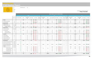 LOB Weekly Effective FTE: 1.00
Site
Manager
Team Please click below to change between week / month
Agent
Points Value Points
Actual Target
(#/$)
Points Target % to Target
Pts Variance
from Target
Actual Volume
(#/$)
Points Actual Target (#/$) Points Target % to Target
Pts Variance
from Target
Wkly Target
for 100% by
End FY
Actual Volume
(#/$)
Points
Actual Target
(#/$)
Points Target % to Target
50.0 29.2 171.2% 21 1,060.0 252.7 419% 807 29 2,690.0 1,197.8 224.6%
30 0 q 0.0 1 22.8 0.0% -23 28 840.0 6.6 197.3 426% 643 23 69 2,070.0 31.2 935.3 221%
10 5 p 50.0 0.6 6.4 781.3% 44 22 220.0 5.5 55.4 397% 165 6 62 620.0 26.3 262.5 236%
30.0 55.3 54.2% -25 390.0 478.6 81% -89 262 2,280.0 2,268.4 101%
.72 / $1,000 $0 p 0.0 0.0 0.0 0 $0 0.0 0.0 0.0 0 0.0 $0 0.0 0.0 0.0
30 1 p 30.0 1.8 55.3 54.2% -25 13 390.0 16.0 478.6 81% -89 262 76 2,280.0 75.6 2,268.4 101%
20.0 18.7 107.2% 1 200.0 161.5 124% 39 19 705.0 765.2 92%
5 / $1,000 $0 p 0.0 0.0 0.0 0 $0 0.0 0.0 0.0 0 0.0 $0 0.0 0.0 0.0
10 2 q 20.0 0.3 3.3 606.1% 17 17 170.0 2.9 28.6 595% 141 3 40 400.0 13.5 135.4 295%
30 0 p 0.0 0.5 14.8 0.0% -15 1 30.0 4.3 128.1 23% -98 244 10 300.0 20.2 607.1 49%
5 0 p 0.0 0.1 0.6 0.0% -1 0 0.0 1.0 4.8 0% -5 12 1 5.0 4.5 22.7 22%
0.0 19.5 0.0% -20 121.0 169.1 72% -48 132 1,214.0 801.4 151%
25 0 p 0.0 0.2 6.0 0.0% -6 1 25.0 2.1 51.9 48% -27 69 19 475.0 9.8 246.1 193%
15 0 q 0.0 0.6 9.3 0.0% -9 5 75.0 5.3 80.2 93% -5 22 39 585.0 25.4 380.3 154%
5 0 q 0.0 0.6 3.1 0.0% -3 3 15.0 5.3 26.7 56% -12 30 24 120.0 25.3 126.5 95%
2 0 p 0.0 0.6 1.2 0.0% 3 6.0 5.1 10.2 59% 1 17 34.0 24.2 48.4 70%
-96.7 63.2 -152.9% -160 686.5 547.3 125% 139 63 5,764.1 2,593.7 222%
6 / $100 $0 p 0.0 0.0 0.0 0 $0 0.0 0.0 0.0 0 0.0 $0 0.0 0.0 0.0
6 / $100 $0 p 0.0 0.0 0.0 0 $0 0.0 0.0 0.0 0 0.0 $0 0.0 0.0 0.0
12 / $100 -$806 q -96.7 480.0 57.6 -167.8% -154 $5,654 678.5 4,154.6 498.5 136% 180 58 $46,885 5,626.1 19,689.9 2,362.8 238%
12 / $100 $0 p 0.0 0.0 0.0 0 $0 0.0 0.0 0.0 0 0.0 $0 0.0 0.0 0.0
12 / $100 0 p 0.0 12.5 1.5 0.0% -2 $0 0.0 108.2 13.0 0% -13 32 $750 90.0 512.8 61.5 146%
8 0 p 0.0 0.4 3.6 0.0% -4 $1 8.0 3.9 31.1 26% -23 57 $6 48.0 18.4 147.3 33%
8 0 p 0.0 0.1 0.5 0.0% -1 $0 0.0 0.5 4.3 0% -4 11 $0 0.0 2.6 20.5 0%
8 0 p 0.0 0.0 0.0 0.0% 0 $0 0.0 0.0 0.3 0% 0 1 $0 0.0 0.2 1.7 0%
0.0 0.0 0% 0.0
3.3 185.9 2% -183 2,457.5 1,609.2 153% 848 186 12,653.1 7,626.5 166%
All
Melbourne
Brent Stahlhut
The Late Show
Joe Liu
SALES TARGET ACTIVITY REPORT (STAR)
YTDQTDWeekly
Mortgage Lending Funding
Actual Volume (#/$)
Deposits
Transaction Accounts QNA
Mortgage Lending
Retail Savings QNA
NTB 130% Capping Adjustment
Loan Protection OTR
Credit Cards
Consumer Finance
Personal Loan Protection Net
Premium
Personal Loan OTR
Personal Overdraft
Mortgage Lending OTR
Personal Loan Funding
Personal Overdraft OTR
Friday, 27 June 2014
Total STAR Performance
Credit Cards QNA
Credit Cards Limit Increases
Risk Management
GI Home and Contents Net Premium
Motor Insurance Net Premium
Credit Cards Upgrades
Home Loan Protection Net Premium
Credit Card Plus Net Premium
Credit Card Plus OTR
General Insurance OTR
Credit Cards CLI Opt Ins
Direct Banking
STAR Detailed Report
 