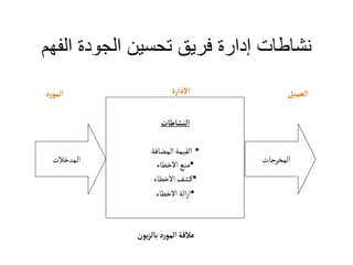 ‫الف‬ ‫الجودة‬ ‫تحسين‬ ‫فريق‬ ‫إدارة‬ ‫نشاطات‬
‫هم‬
‫النشاطات‬
•
‫المضافة‬‫القيمة‬
•
‫االخطاء‬‫منع‬
•
‫االخطاء‬‫كشف‬
•
‫االخطاء‬‫الة‬‫ز‬‫ا‬
‫المخرجات‬
‫المدخالت‬
‫دارة‬‫إ‬‫ل‬‫ا‬ ‫العميل‬
‫د‬‫ر‬‫المو‬
‫بون‬‫ز‬‫بال‬ ‫د‬‫ر‬‫المو‬‫عالقة‬
 