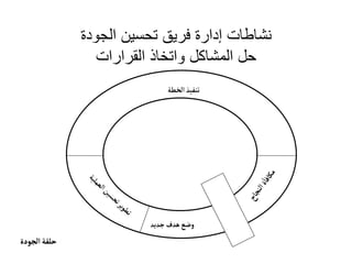 ‫الجودة‬ ‫تحسين‬ ‫فريق‬ ‫إدارة‬ ‫نشاطات‬
‫القرارات‬ ‫واتخاذ‬ ‫المشاكل‬ ‫حل‬
‫الخطة‬‫تنفيذ‬
‫جديد‬ ‫هدف‬‫وضع‬
‫الجودة‬‫حلقة‬
 