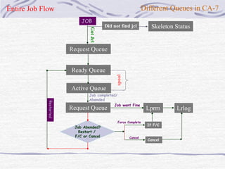 automated job workflow | krennt craven Images High... CA_7_final_ppt.ppt