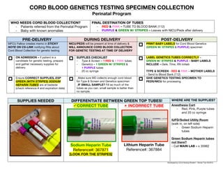 CORD BLOOD GENETICS TESTING SPECIMEN COLLECTION
Perinatal Program
WHO NEEDS CORD BLOOD COLLECTION?
- Patients referred from the Perinatal Program
- Baby with known anomalies
FINAL DESTINATION OF TUBES
- RED & PINK – TUBE TO BLOOD BANK (112)
- PURPLE & GREEN W/ STRIPES – Leaves with NICU/Peds after delivery
PRE-DELIVERY DURING DELIVERY POST-DELIVERY
MFCU Fellow creates memo in STICKY
NOTE ON CS-LINK notifying RNs about
Cord Blood Collection for genetic testing
NICU/PEDS will be present at time of delivery &
WILL ANNOUNCE CORD BLOOD COLLECTION
FOR GENETIC TESTING AT TIME OF DELIVERY
! PRINT BABY LABELS for Cord Blood Genetics
(GREEN W/ STRIPES & PURPLE) specimen
! ON ADMISSION – if patient is a
candidate for genetic testing, prepare
and gather necessary supplies for
delivery
! SUPPLIES CHECKLIST
- Type & Screen – 1 RED & 1 PINK tubes
- Genetics – 1 GREEN W/ STRIPES &
1 PURPLE tubes
- 20 cc syringe
! LABEL GENETICS TUBES CORRECTLY –
GREEN W/ STRIPES & PURPLE – BABY LABELS
INCLUDE – Date, Time, RN initials
TYPE & SCREEN - RED & PINK – MOTHER LABELS
- Send to Blood Bank (112)
! Ensure CORRECT SUPPLIES, ESP
GREEN (WITH STRIPES) SODIUM
HEPARIN TUBES are at bedside
(check reference # and expiration date)
! _Make sure MD collects enough cord blood
for Type & Screen and Genetics specimen
_IF SMALL SAMPLE? Fill as much of the
tubes as you can, small sample is better than
no sample.
! GIVE GENETICS TESTING SPECIMEN TO
PEDS/NICU for processing
SUPPLIES NEEDED DIFFERENTIATE BETWEEN GREEN TOP TUBES! WHERE ARE THE SUPPLIES?
"CORRECT TUBE
Sodium Heparin Tube
Reference#: 367871
[LOOK FOR THE STRIPES]
# INCORRECT TUBE
Lithium Heparin Tube
Reference#: 367884
Anesthesia Cart
- Red, Pink, Purple tubes
and 20 cc syringe
IUFD/Soiled Utility Room
(walk in, on left side)
- Green Sodium Heparin
tubes
Green Sodium Heparin tubes
not there?
- Call MAIN LAB – x 35962
Developed by UCLA Nursing Student – Denise Tran 03/2015
 