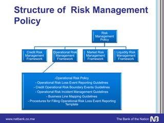 www.natbank.co.mw The Bank of the Nation
Structure of Risk Management
Policy
Risk
Management
Policy
Credit Risk
Management
Framework
Operational Risk
Management
Framework
-Operational Risk Policy
- Operational Risk Loss Event Reporting Guidelines
- Credit Operational Risk Boundary Events Guidelines
- Operational Risk Incident Management Guidelines
- Business Line Mapping Guidelines
- Procedures for Filling Operational Risk Loss Event Reporting
Template
Market Risk
Management
Framework
Liquidity Risk
Management
Framework
 