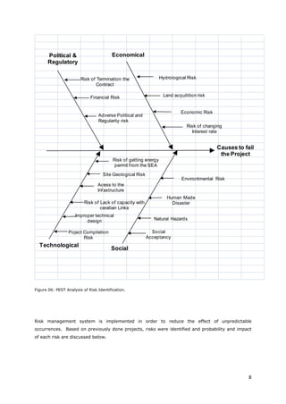 8
Political &
Regulatory
Economical
Social
Technological
Land acquitition risk
Environtmental Risk
Risk of getting energy
permit from the SEA
Risk of Termination the
Contract
Adverse Political and
Regularity risk
Causes to fail
the Project
Social
Acceptancy
Natural Hazards
Human Made
Disaster
Site Geological Risk
Acess to the
Infastructure
Risk of Lack of capacity with
ceratian Links
Financial Risk
Economic Risk
Risk of changing
Interest rate
Improper technical
design
Poject Complietion
Risk
Hydrological Risk
Figure 06: PEST Analysis of Risk Identification.
Risk management system is implemented in order to reduce the effect of unpredictable
occurrences. Based on previously done projects, risks were identified and probability and impact
of each risk are discussed below.
 