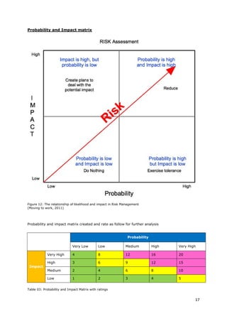 17
Probability and Impact matrix
Figure 12: The relationship of likelihood and impact in Risk Management
(Moving to work, 2011)
Probability and impact matrix created and rate as follow for further analysis
Probability
Very Low Low Medium High Very High
Impact
Very High 4 8 12 16 20
High 3 6 9 12 15
Medium 2 4 6 8 10
Low 1 2 3 4 5
Table 03: Probability and Impact Matrix with ratings
 