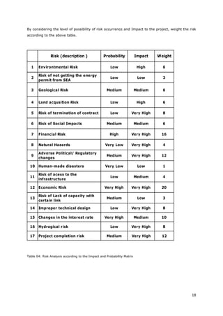 18
By considering the level of possibility of risk occurrence and Impact to the project, weight the risk
according to the above table.
Risk (description ) Probability Impact Weight
1 Environtmental Risk Low High 6
2
Risk of not getting the energy
permit from SEA
Low Low 2
3 Geological Risk Medium Medium 6
4 Land acqusition Risk Low High 6
5 Risk of termination of contract Low Very High 8
6 Risk of Social Impacts Medium Medium 6
7 Financial Risk High Very High 16
8 Natural Hazards Very Low Very High 4
9
Adverse Political/ Regulatory
changes
Medium Very High 12
10 Human-made disasters Very Low Low 1
11
Risk of acess to the
infrastructure
Low Medium 4
12 Economic Risk Very High Very High 20
13
Risk of Lack of capacity with
certain link
Medium Low 3
14 Improper technical design Low Very High 8
15 Changes in the interest rate Very High Medium 10
16 Hydrogical risk Low Very High 8
17 Project completion risk Medium Very High 12
Table 04: Risk Analysis according to the Impact and Probability Matrix
 