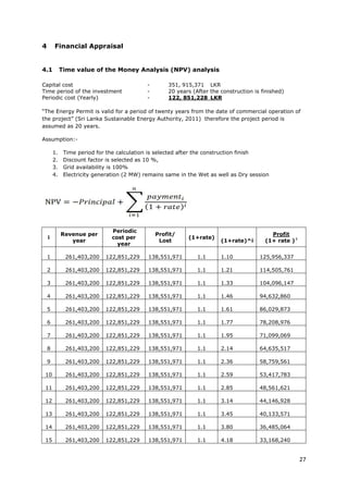 27
4 Financial Appraisal
4.1 Time value of the Money Analysis (NPV) analysis
Capital cost - 351, 915,371 LKR
Time period of the investment - 20 years (After the construction is finished)
Periodic cost (Yearly) - 122, 851,228 LKR
“The Energy Permit is valid for a period of twenty years from the date of commercial operation of
the project” (Sri Lanka Sustainable Energy Authority, 2011) therefore the project period is
assumed as 20 years.
Assumption:-
1. Time period for the calculation is selected after the construction finish
2. Discount factor is selected as 10 %,
3. Grid availability is 100%
4. Electricity generation (2 MW) remains same in the Wet as well as Dry session
i
Revenue per
year
Periodic
cost per
year
Profit/
Lost
(1+rate)
(1+rate)^i
Profit
(1+ rate ) i
1 261,403,200 122,851,229 138,551,971 1.1 1.10 125,956,337
2 261,403,200 122,851,229 138,551,971 1.1 1.21 114,505,761
3 261,403,200 122,851,229 138,551,971 1.1 1.33 104,096,147
4 261,403,200 122,851,229 138,551,971 1.1 1.46 94,632,860
5 261,403,200 122,851,229 138,551,971 1.1 1.61 86,029,873
6 261,403,200 122,851,229 138,551,971 1.1 1.77 78,208,976
7 261,403,200 122,851,229 138,551,971 1.1 1.95 71,099,069
8 261,403,200 122,851,229 138,551,971 1.1 2.14 64,635,517
9 261,403,200 122,851,229 138,551,971 1.1 2.36 58,759,561
10 261,403,200 122,851,229 138,551,971 1.1 2.59 53,417,783
11 261,403,200 122,851,229 138,551,971 1.1 2.85 48,561,621
12 261,403,200 122,851,229 138,551,971 1.1 3.14 44,146,928
13 261,403,200 122,851,229 138,551,971 1.1 3.45 40,133,571
14 261,403,200 122,851,229 138,551,971 1.1 3.80 36,485,064
15 261,403,200 122,851,229 138,551,971 1.1 4.18 33,168,240
 