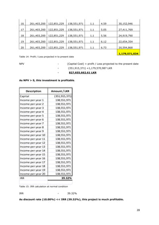 28
16 261,403,200 122,851,229 138,551,971 1.1 4.59 30,152,946
17 261,403,200 122,851,229 138,551,971 1.1 5.05 27,411,769
18 261,403,200 122,851,229 138,551,971 1.1 5.56 24,919,790
19 261,403,200 122,851,229 138,551,971 1.1 6.12 22,654,354
20 261,403,200 122,851,229 138,551,971 1.1 6.73 20,594,868
1,179,571,034
Table 14: Profit / Loss projected in to present date
NPV - (Capital Cost) + profit / Loss projected to the present date
- (351,915,371) +1,179,570,987 LKR
- 827,655,662.61 LKR
As NPV > 0, this investment is profitable.
Description Amount / LKR
Capital (351,915,371)
Income per year 1 138,551,971
Income per year 2 138,551,971
Income per year 3 138,551,971
Income per year 4 138,551,971
Income per year 5 138,551,971
Income per year 6 138,551,971
Income per year 7 138,551,971
Income per year 8 138,551,971
Income per year 9 138,551,971
Income per year 10 138,551,971
Income per year 11 138,551,971
Income per year 12 138,551,971
Income per year 13 138,551,971
Income per year 14 138,551,971
Income per year 15 138,551,971
Income per year 16 138,551,971
Income per year 17 138,551,971
Income per year 18 138,551,971
Income per year 19 138,551,971
Income per year 20 138,551,971
IRR 39.32%
Table 15: IRR calculation at normal condition
IRR - 39.32%
As discount rate (10.00%) << IRR (39.32%), this project is much profitable.
 