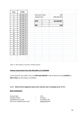 30
Year Profit
1 49,138,771 Discount Factor 10%
2 49,138,771 Capital Cost (351,915,371)
3 49,138,771
4 49,138,771 NPV 66,430,687
5 49,138,771
6 49,138,771 IRR 13%
7 49,138,771
8 49,138,771
9 49,138,771
10 49,138,771
11 49,138,771
12 49,138,771
13 49,138,771
14 49,138,771
15 49,138,771
16 49,138,771
17 49,138,771
18 49,138,771
19 49,138,771
20 49,138,771
Table 17: NPV analysis at the less of rainfall condition
Income comes down from 261,403,200 to 171,990,000
In this scenario, thus profit is less, still NPV (66,430,687) > 0, and discount rate (10.00%) <
IRR (13%). So this project is profitable.
4.2.2 What will be happened when loan interest rate is changed up to 13 %?
Bank Installment
Interest Rate - 13%
Pay Back Period - 20 years
Installment per month - 4,123,947 LKR
New Loan Installment per year - 49,487,358 LKR
 