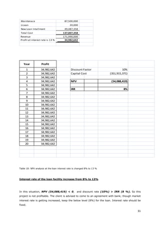 31
Maintenace 87,500,000
Licean 20,000
New Loan Intallment 49,487,358
Total Cost 137,007,358
Revenue 171,990,000
Profit at interest rate is 13 % 34,982,642
Year Profit
1 34,982,642 Discount Factor 10%
2 34,982,642 Capital Cost (351,915,371)
3 34,982,642
4 34,982,642 NPV (54,088,419)
5 34,982,642
6 34,982,642 IRR 8%
7 34,982,642
8 34,982,642
9 34,982,642
10 34,982,642
11 34,982,642
12 34,982,642
13 34,982,642
14 34,982,642
15 34,982,642
16 34,982,642
17 34,982,642
18 34,982,642
19 34,982,642
20 34,982,642
Table 18: NPV analysis at the loan interest rate is changed 8% to 13 %
Interest rate of the loan facility increase from 8% to 13%
In this situation, NPV (54,088,419) < 0, and discount rate (10%) > IRR (8 %). So this
project is not profitable. The client is advised to come to an agreement with bank; though market
interest rate is getting increased, keep the below level (8%) for the loan. Interest rate should be
fixed.
 