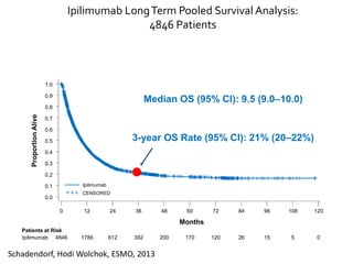 Patients at Risk
Ipilimumab 4846 1786 612 392 200 170 120 26 15 5 0
0.0
0.1
0.2
0.3
0.4
0.5
0.6
0.7
0.8
0.9
1.0
0 12 24 36 48 60 72 84 96 108 120
Ipilimumab
CENSORED
Ipilimumab LongTerm Pooled Survival Analysis:
4846 Patients
Median OS (95% CI): 9.5 (9.0–10.0)
3-year OS Rate (95% CI): 21% (20–22%)
ProportionAlive
Months
Schadendorf, Hodi Wolchok, ESMO, 2013
 