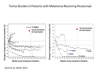 Tumor Burden in Patients with Melanoma Receiving Nivolumab
19
Vertical line at 96 weeks = maximum duration of continuous nivolumab therapy
Horizontal line at −30% = threshold for defining objective response (partial tumor regression) in absence of new lesions or non-target disease
according to RECIST
Unconventional response = response patterns that did not meet RECIST criteria (e.g., persistent reduction in target lesions in the presence of new
lesions, or regression following initial progression)
All Mel patients treated with 3 mg/kg nivolumab 4 Mel patients treated with unconventional responses
from nivolumab
1st occurrence
of new lesion
3 mg/kg
Weeks since treatment initiation
Changeintargetlesionsfrombaseline(%)
1st occurrence
of new lesion
Weeks since treatment initiation
Changeintargetlesionsfrombaseline(%)
1 mg/kg
1 mg/kg1 mg/kg
10 mg/kg
Sznol et al., ASCO, 2013
 