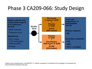 Phase 3 CA209-066: Study Design
*Patients may be treated beyond initial RECIST v1.1-defined progression if considered by the investigator to be experiencing
clinical benefit and tolerating study drug
Treat until
progression* or
unacceptable
toxicity
Primary endpoint:
• OS
Secondary endpoints:
• PFS
• ORR
• PD-L1 correlates
R
1:1
Nivolumab
3 mg/kg IV Q2W
+
Placebo
IV Q3W
N=210
(206 treated)
Placebo
IV Q2W
+
Dacarbazine
1000 mg/m2 IV Q3W
N=208
(205 treated)
Double-
blind
Eligible patients with
unresectable stage III
or IV melanoma
(N=418)
• BRAF wild-type
• Treatment-naïve
Stratified by:
• PD-L1 status
(≥ 5% cell-surface
staining cutoff)
• M-stage
 